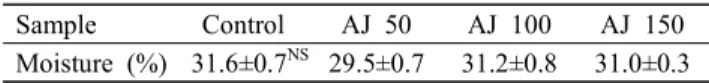Table  2.  Proximate  content  of  yanggaeng  added  different  amount  of  aronia  juice  (AJ)