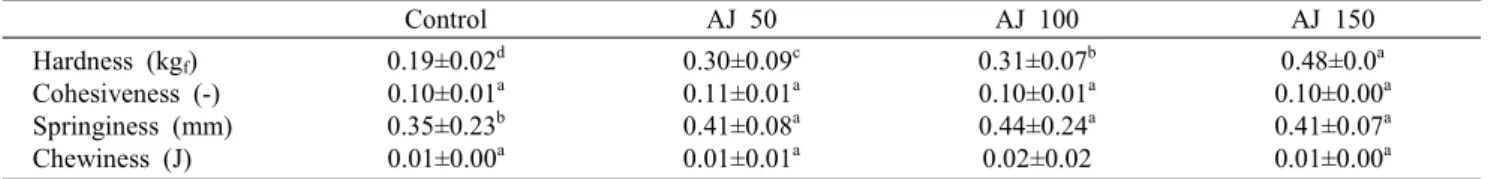Table  5.  Texture  of  yanggaeng  added  different  amount  of  aronia  juice  (AJ)