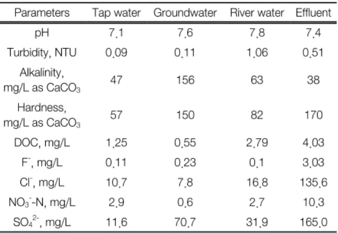 Table 1.  Water  qualities  of  environmental  samples  tested Parameters Tap water Groundwater River water Effluent
