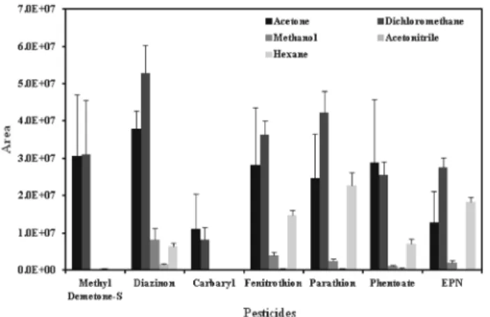 Fig. 1.  Effects  of  elution  solvents  on  extracting  pesticides  (n=3): 