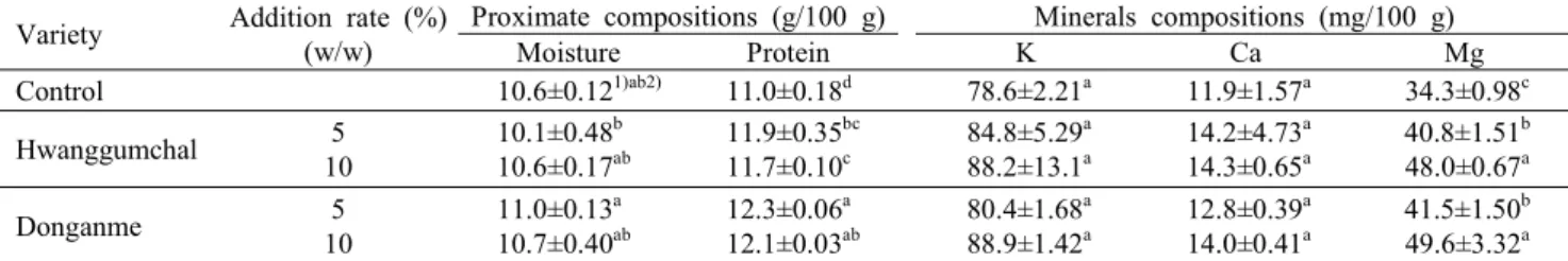 Table  2.  Proximate  and  minerals  compositions  of  dry  noodles  added  sorghum  (Sorghum  bicolor  L