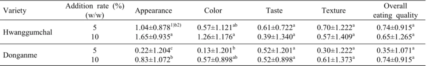 Table  7.  Sensory  evaluation  of  cooked  noodles  from  added  with  sorghum  (Sorghum  bicolor  L
