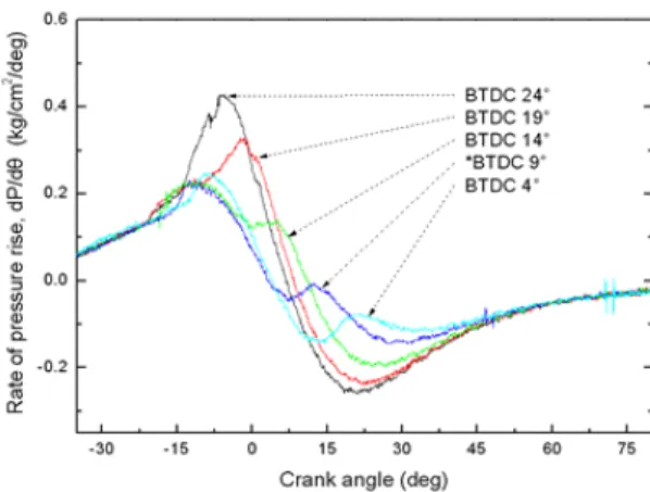 Fig.  4.3  Rate  of  pressure  rise  -  crank  angle  for  various  injection  timing  (2,000  rpm,  15%  load).