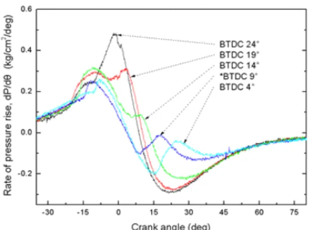 Fig  4.5  Rate  of  heat  release  -  crank  angle  for  various  injection  timing  (1,500  rpm,  15%  load).