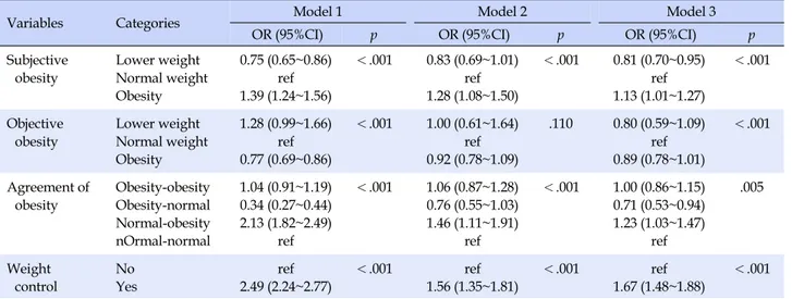 Table 5. Association between Food Labels Utilization and Obesity