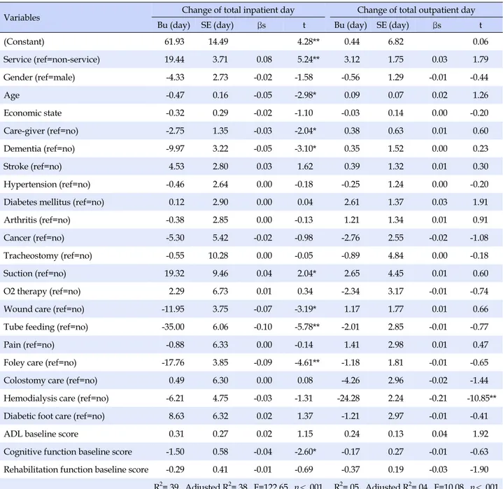 Table 5. Multiple Regression to Predict Change of Inpatient and Outpatient Day by 2009~2011
