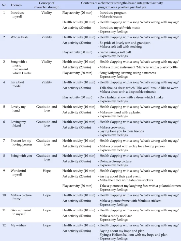 Table 1. A Character Strengths-based Integrated Activity Program on a Positive Psychology for Elderly Living Alone in Rural Areas