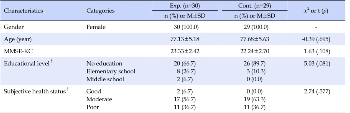 Table 2. Homogeneity Test of General Characteristics in Elderly Living Alone in a Rural Area (N=59)