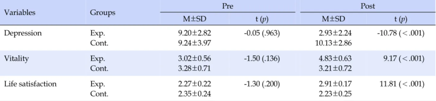 Table 4. Effectiveness of a Character Strengths-based Integrated Activity Program on Depression, Vitality, Life Satisfaction in 