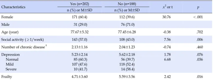 Table 2. Differences in Characteristics by Intention to Participate in Healthcare Programs Pulmonary Disease, and Cancer (N=390)