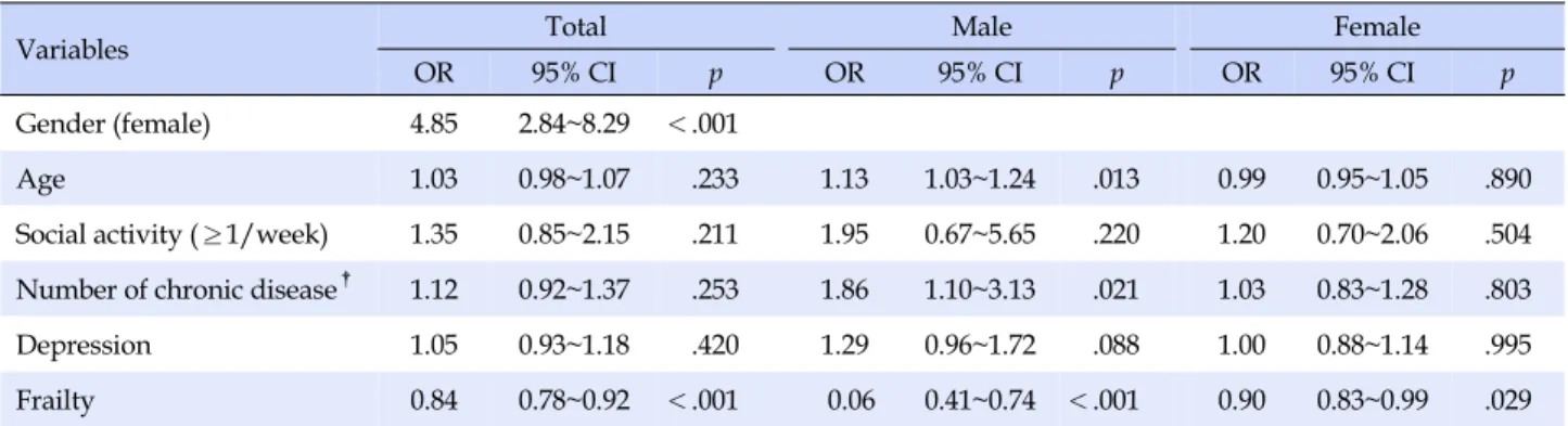 Table 3. Factors Affecting Intention to Participate in Healthcare Programs (N=390)