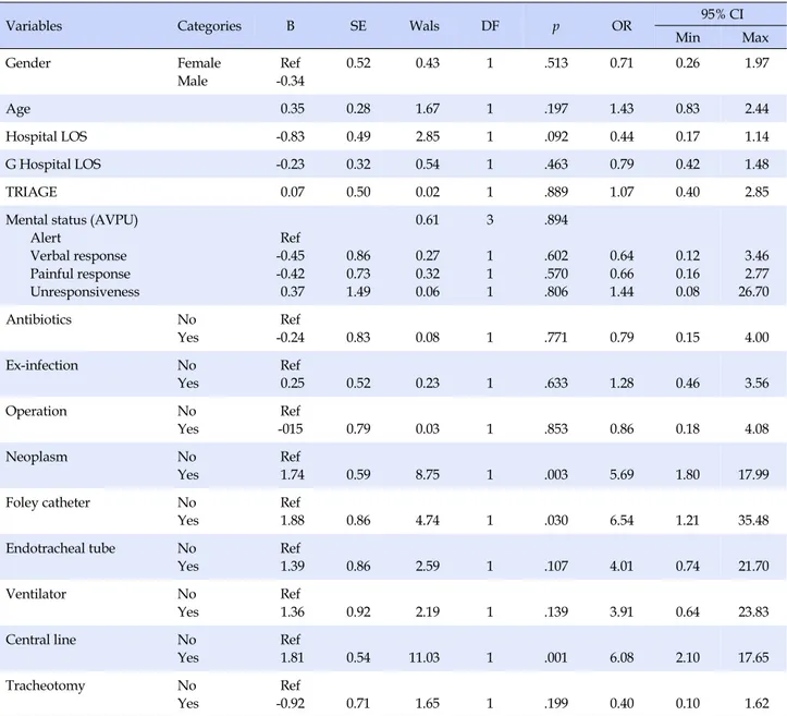Table 5. Geriatric Hospital Patients Mortality Risk Factor in Visiting Emergency Department (N=484)