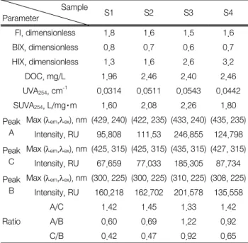 Table 1.  Summary  of  spectroscopic  characteristics  of  raw  water  Sample Parameter S1 S2 S3 S4 FI, dimensionless 1.8 1.6 1.5 1.6 BIX, dimensionless 0.8 0.7 0.6 0.7 HIX, dimensionless 1.3 1.6 2.6 3.2 DOC, mg/L 1.96 2.46 2.40 2.46 UVA 254 , cm -1 0.0314