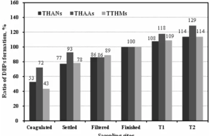 Fig. 4.  Ratios  of  DBPs  Species.