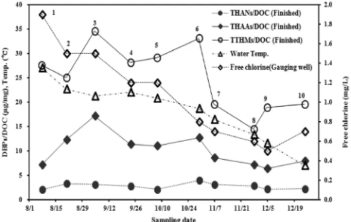 Fig. 5.  Variations  of  DBPs/DOC,  water  temperature  and  free  chlorine  concentrations  over  time