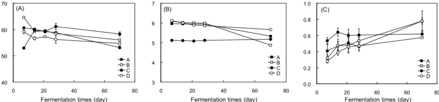 Fig.  1.  Changes  of  moisture  contents  (A),  pH  (B)  and  total  acidity  (C)  of  buckwheat  Soksungjang  fermentation