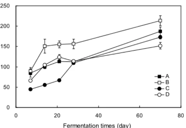 Fig.  3.  Changes  of  amino-type  nitrogen  content  during  buckwheat  Soksungjang  fermentation