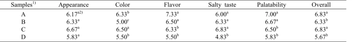 Table  4.  Sensory  evaluation  of  buckwheat  Soksungjang