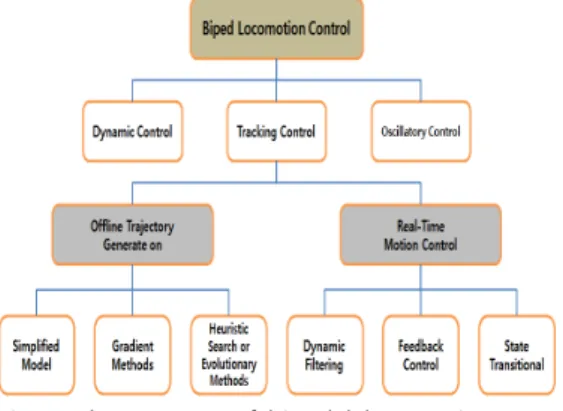 Fig.  2  Kinematic  model  of  biped  robot