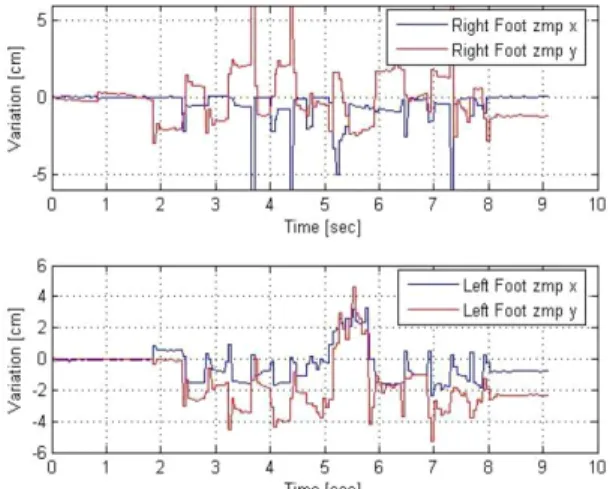 Fig.  5  Measured  ZMP  distribution  for  walking  on  regular  surface  Fig  6∼9는  불규칙한  지면에서의  보행  실험  결과이다  측정된  ZMP가  제안한  제어기의  의하 여,  안정영역에  존재  함을  알  수  있다