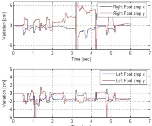 Fig.  9  Tilting  variation  by  each  joint  for  walking  downstairs  2) 불규칙한  지면에  의해  보행중  발생하는  불 균형성을  제어하고자,  로봇  발에  장착한  로 드셀  정보만을  이용하여  몸체  자세제어,  실 시간  ZMP  제어의  효율적인  방법을  제안하 였다