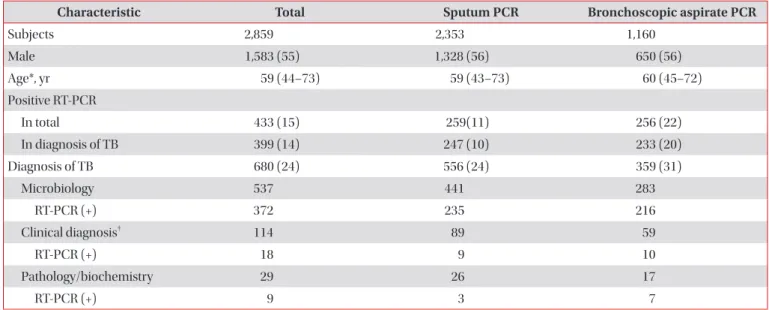 Table 1. Demographic data of all subjects