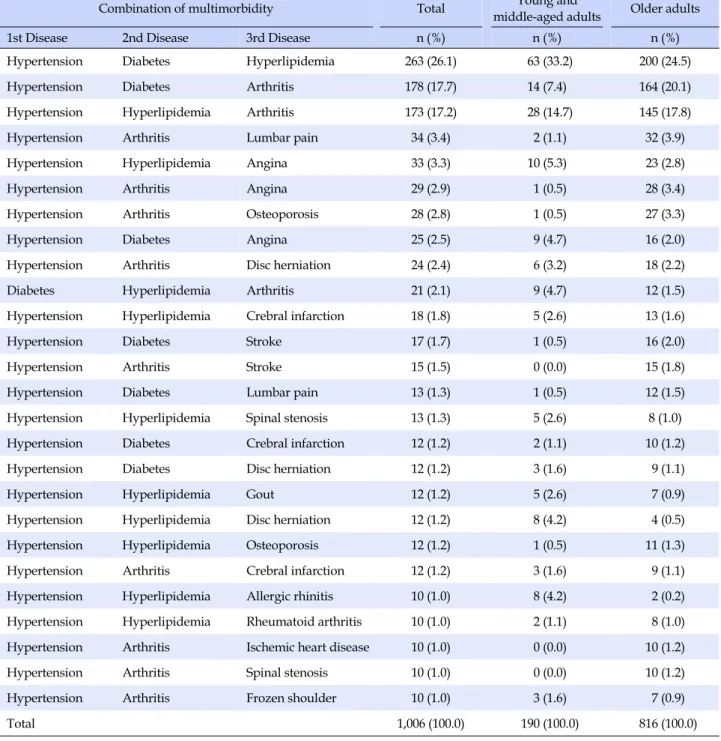 Table 1. Combinations of Multimorbidity (N=1,006)