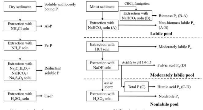 Fig. 2.  Simplified  sequential  fractionation  scheme  for  inorganic  phosphorus  (a)  and  organic  phosphorus  (b).