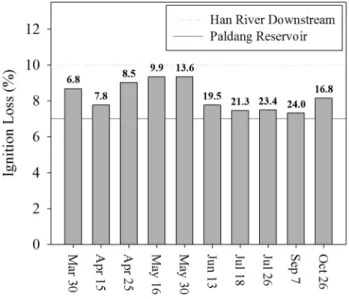 Fig. 4.  Temporal  variation  of  ignition  loss  in  the  sediments  taken  from  ST1