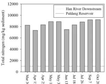 Fig. 6.  Temporal  variation  of  total  nitrogen  concentrations  in  the  sediments  taken  from  ST1