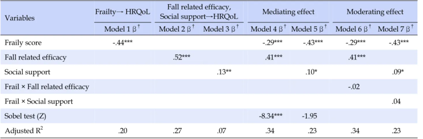Table 4. Multiple Regression for HRQoL of Rural Community Dwelling Elderly (N=419)