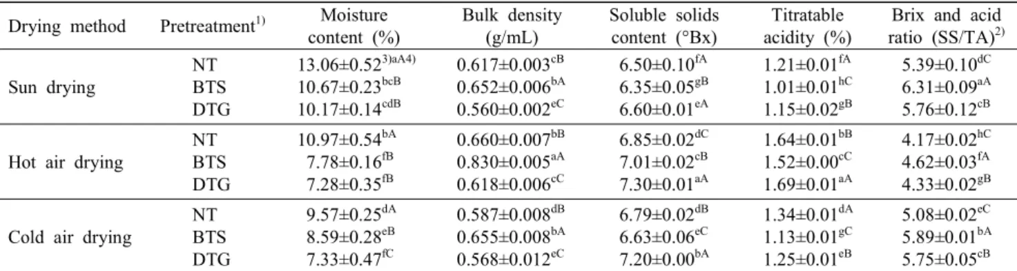 Table  1.  Physicochemical  properties  of  various  dried  jujube  by  different  pretreatment  method Drying  method Pretreatment 1) Moisture