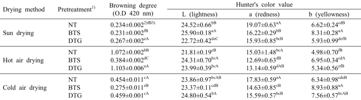 Table  2.  Browning  degree  and  color  properties  of  various  dried  jujube  by  different  pretreatment  method Drying  method Pretreatment 1) Browning  degree