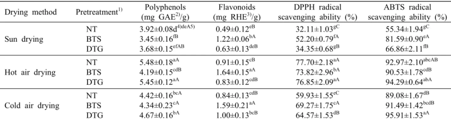 Table  3.  Antioxidant  component  and  activity  of  various  dried  jujube  by  different  pretreatment  method Drying  method Pretreatment 1) Polyphenols