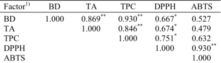 Table  5.  Correlation  coefficients  among  browning  degree,  titrat- titrat-able  acidity,  total  polyphenol  content,  DPPH  and  ABTS  radical  scavenging  ability  of  various  dried  jujube  by  different   pretreat-ment  method Factor 1) BD TA TPC