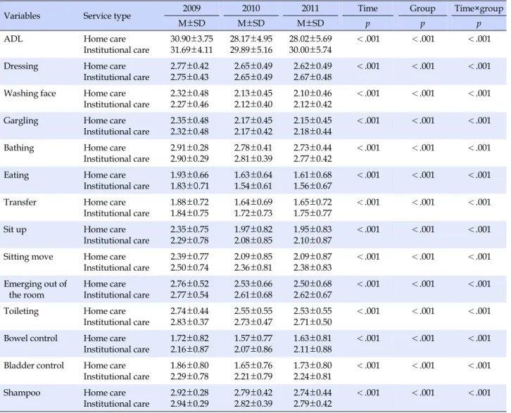 Table 2. Profiles of Activities of Daily Living according to Service Type (N=4,922)