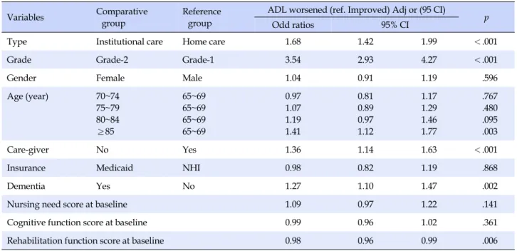 Table 4. Multiple Logistic Regression to Predict Change of Activities of Daily Living by 2009~2010 (N=4,922)
