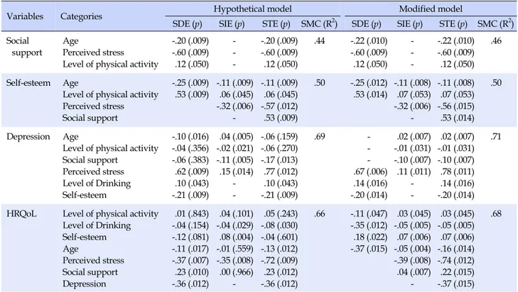Table 3. Estimates and Effects of Predictor Variables in Hypothetical Model and Modified Model