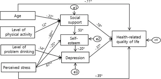 Figure 2. Path diagram for modified model. 리가 있으나, 성인에서 연령이 증가할수록 건강 관련 삶의 질이  낮아지는 점[6]을 고려하면, 본 연구에는 선행연구 대상자보다  젊은  20~30대가 포함되어 있었기 때문으로 해석된다