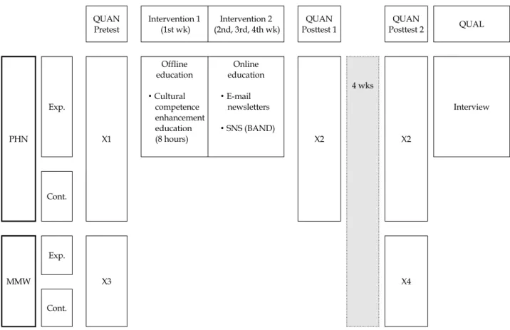 Figure 1. Study design. never received cultural competence training, (iii) staying 