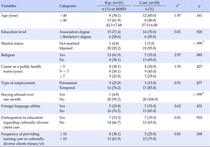 Table 2. Homogeneity Test of Sociodemographic Characteristics and Multicultural Experiences between Experimental and 