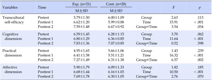 Table 3. Comparison of Transcultural Self-efficacy between Experimental and Control Groups of Public Health Nurses  (N=41)