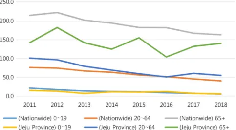 Table 1. Comparison of notified new tuberculosis rates (per 100,000  persons) and their 95% confidence intervals (CI) in Nationwide and  Jeju Province, 2011~2018