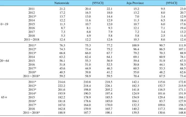 Table 2는 0~19세 (아동·청소년기), 20~64세 (청·장년기),  65세 이상 (노년기)의 3 연령군에 있어 전국과 제주도의 연 도별  CIR과 이의 95%CI를 나타낸 것이다