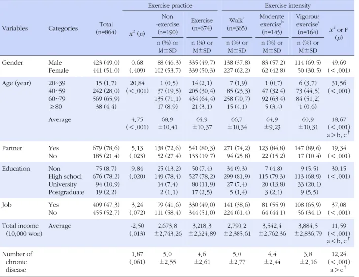 Table 1. General Characteristics of the Participants