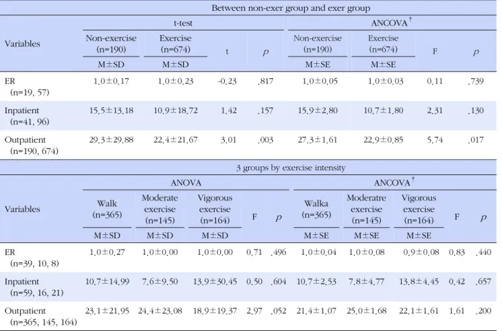 Table 4. The Number of Days of Health Services