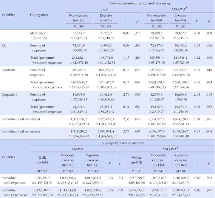 Table 5. Health Expenditures