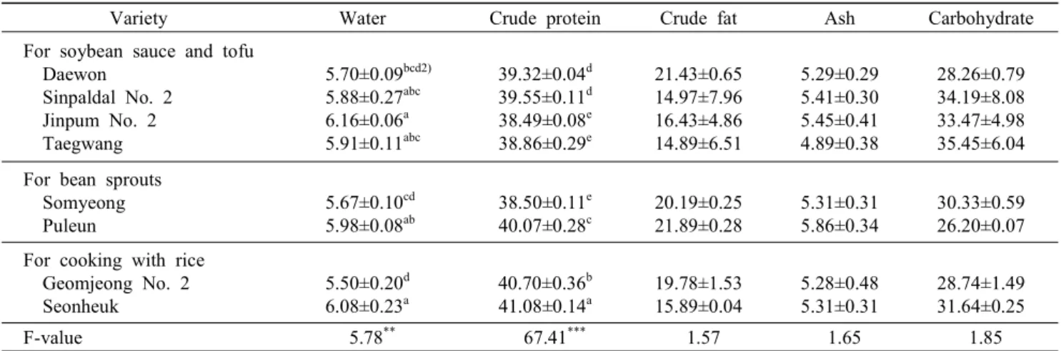 Table  1.  Proximate  composition  of  the  soybeans                                                                                            (mean±SD,  unit:  %,  DB 1) )                    Variety           Water Crude  protein Crude  fat Ash Carbohydr