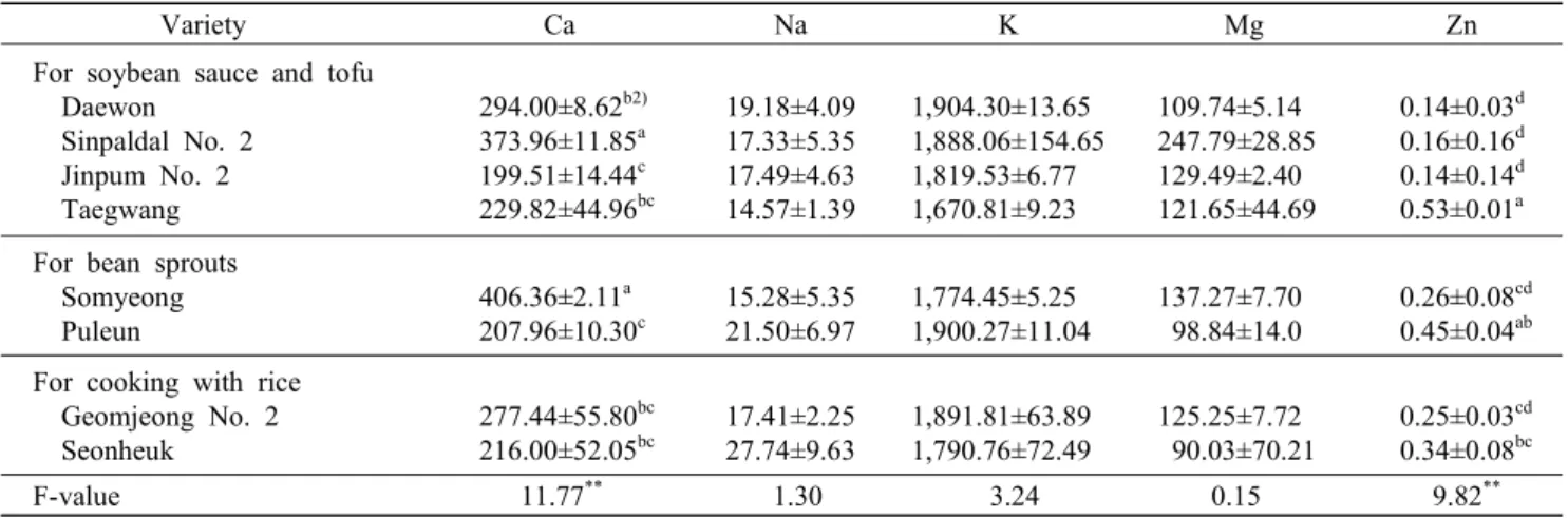 Table  2.  Mineral  contents  of  the  soybeans                                                                                          (mean±SD,  unit:  mg/100  g,  DB 1) ) 