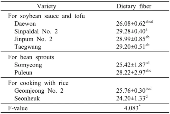 Table  6.  Phytic  acid  contents  of  the  soybeans 